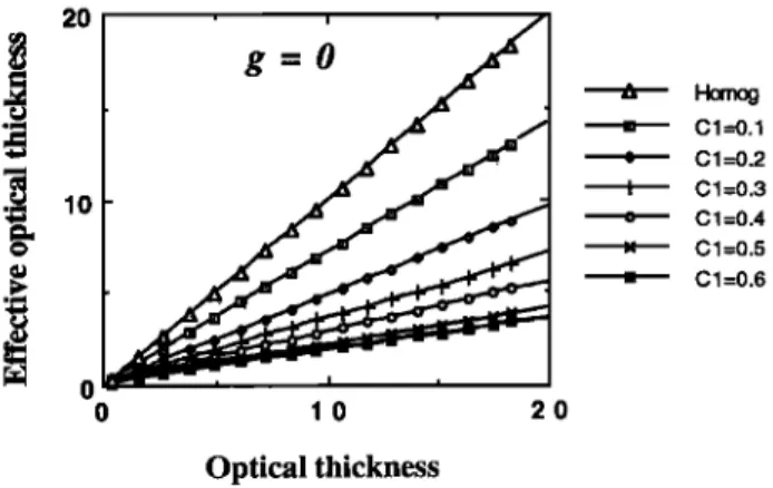 Figure 6.  Schematic representation of  the  definition of  an  effective optical thickness  r'  of an inhomogeneous  cloud