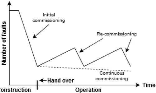 Figure 1.2 – Number of faults in building’s life cycle 1.1.2 The need for an automatic fault detection and diagnostics tool