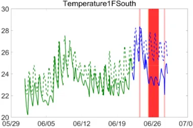Figure 2.4 – Demonstration building Vaucanson, Béguery et al., 2017. Fault detection tool user interface