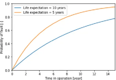 Figure 3.9 – Fault probability of an equipment increased with years in operation.