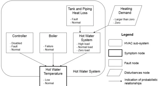 Figure 3.11 – Fault diagnosis Bayesian network of a hot water boiler system