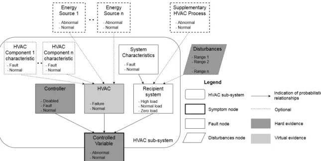 Figure 3.26 – Fault detection Bayesian network of an HVAC sub-system. (Dotted lines indi- indi-cate optional nodes.)