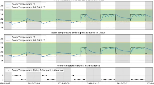 Figure 3.27 – Controlled variable hard evidence: Porte de Retz building FCU28 room tem- tem-perature