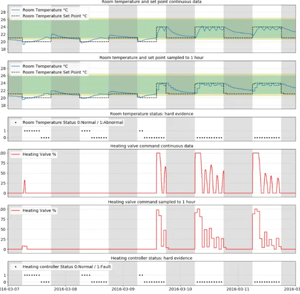Figure 3.29 – Controller hard evidence: Porte de Retz building FCU28 heating control 3.3.2 Virtual evidence