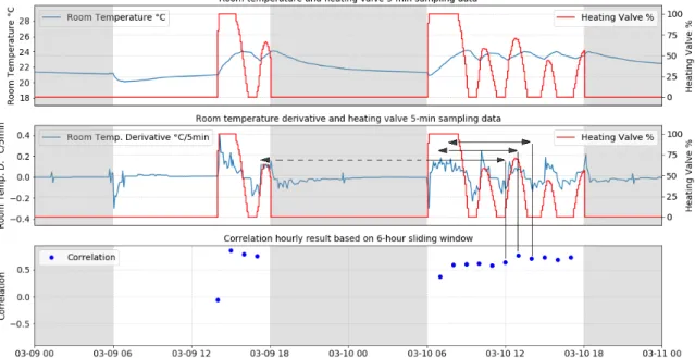Figure 3.30 – Room equipment virtual evidence: Porte de Retz building FCU28 heating process