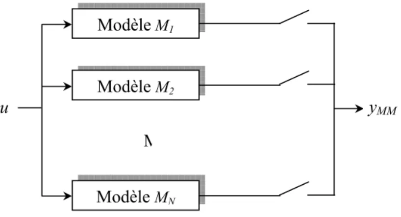 Figure  1.3 : Principe de commutation   Fusion 