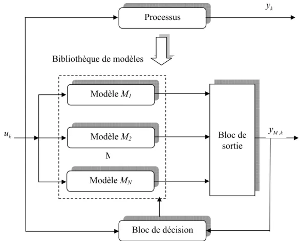 Figure  1.5 : Structure de l’approche multi-modèles   1.2.4.4. Notion et classification de validités 