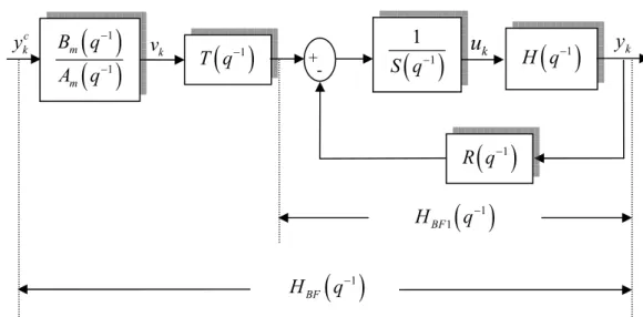 Figure  1.7 : Structure de commande de type RST avec modèle de référence  y k( )11S q−H q( )−1( )1R q−( )1T q−uk+ - ( )( )11mmBqAq−−cykvk( )11HBFq−( )1HBFq−
