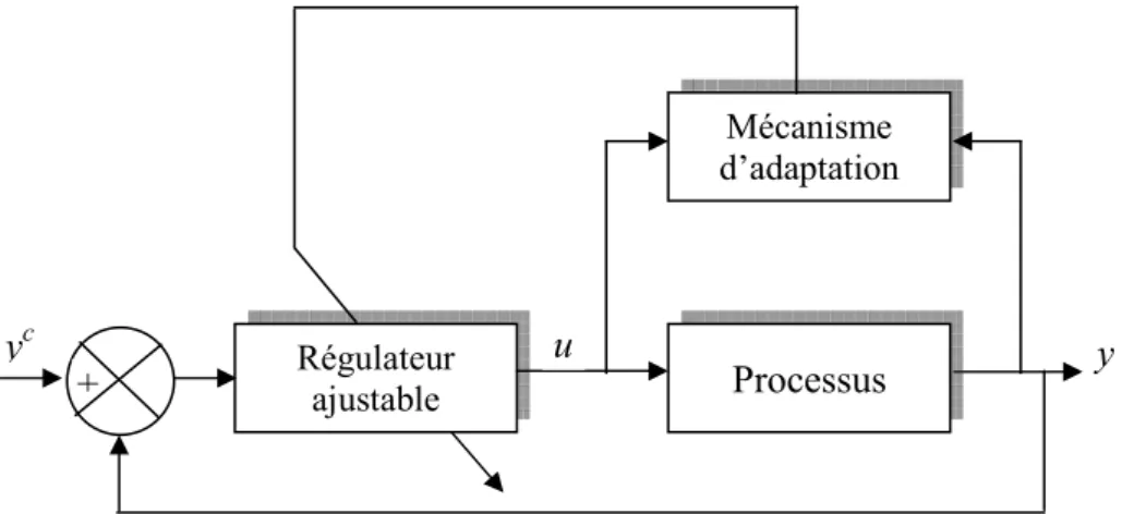 Figure  1.9 : Schéma synoptique de la commande adaptative d’un processus   Cas des régulateurs à gains programmés 