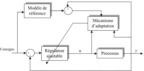 Figure  1.10 : Schéma synoptique  de la commande adaptative directe d’un processus   Commande adaptative indirecte 