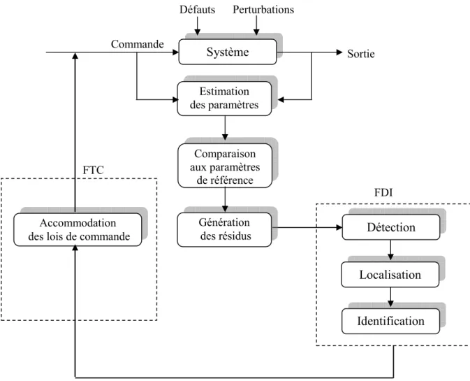 Figure  1.12 : Structure de la commande tolérante aux fautes  