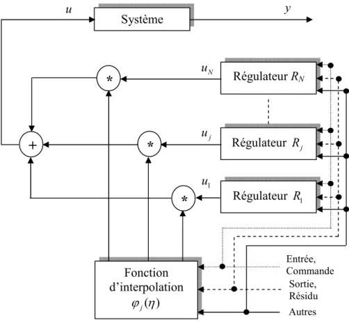 Figure  1.14 : Principe de la commande multi-régulateurs  [209]