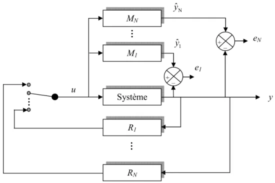 Figure  1.15 : Schéma de principe de la méthode Multiple Model Switching and Tuning 