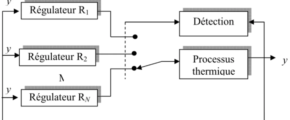 Figure  1.17 : Principe de la commande basée sur un banc de régulateurs y Détection y y y Processus thermique Régulateur R2Régulateur RNRégulateur R1M
