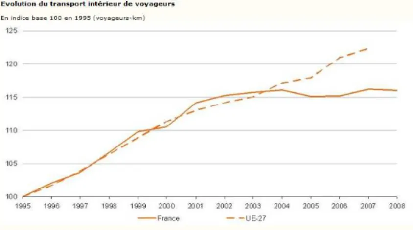 Figure I-1 - Evolution du transport de voyageurs 