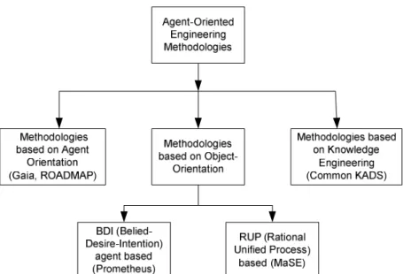Figure I-19 - Classification des méthodologies Multi-agent