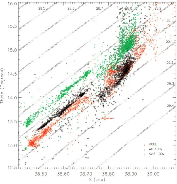 Figure 9. T/S scatter diagram showing the water mass properties of the basin relative to the maximum salinity.