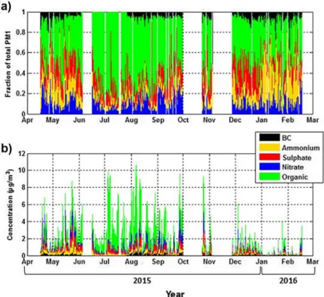 Figure 1.  (a) Time series of relative organic (green), sulfate (red), nitrate (blue), and ammonium (orange)  contributions to the total PM1 aerosol measured by the ToF-ACSM and the BC (black) concentration time series  measured by the MAAP from April 2015
