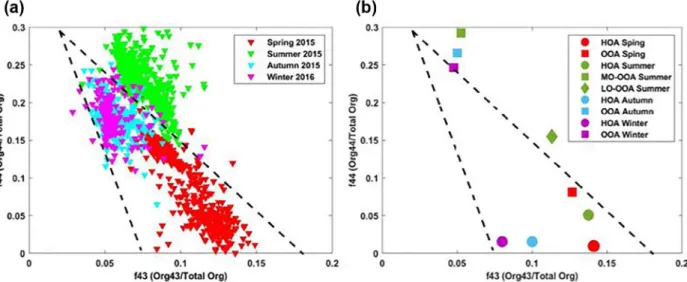 Figure 3.  Plot of the fraction of Org44 to total Organics (f 44 ) against the fraction of Org43 to the total organics (f 43 ) for (a) each season, and (b) for the different  OOA factors