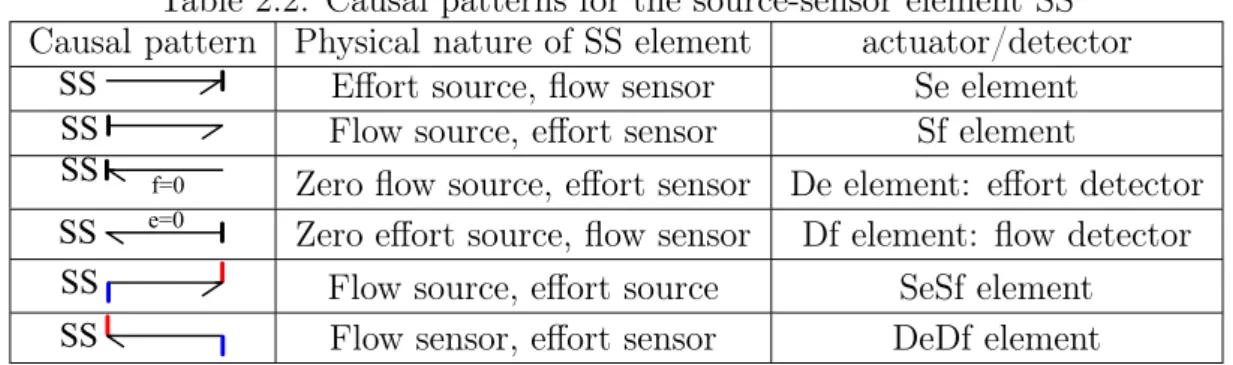 Table 2.2: Causal patterns for the source-sensor element SS Causal pattern Physical nature of SS element actuator/detector