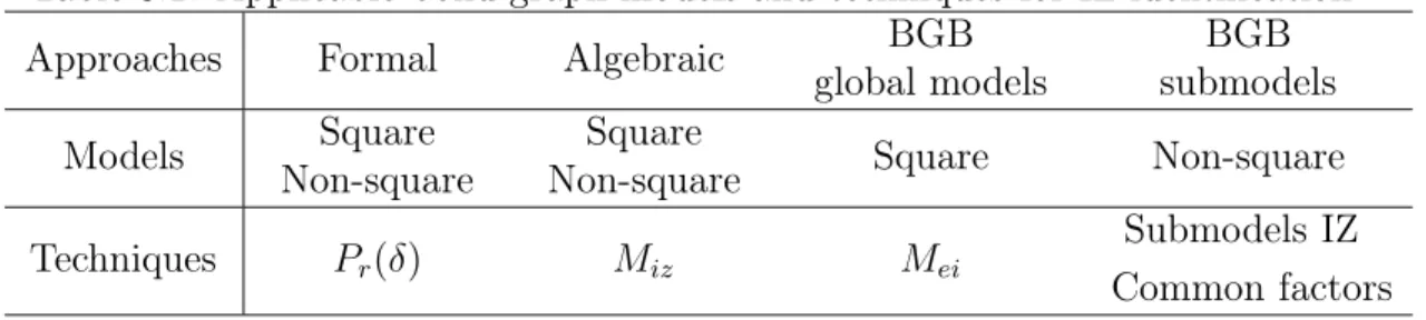 Table 3.1: Applicable bond graph models and techniques for IZ identification