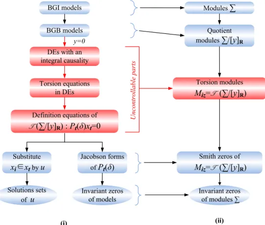 Figure 3.1: Bond graph and algebraic approaches for detecting invariant zeros and their relations