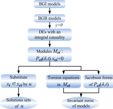 Figure 3.2: Bond graph procedure for detecting invariant zeros of linear square systems