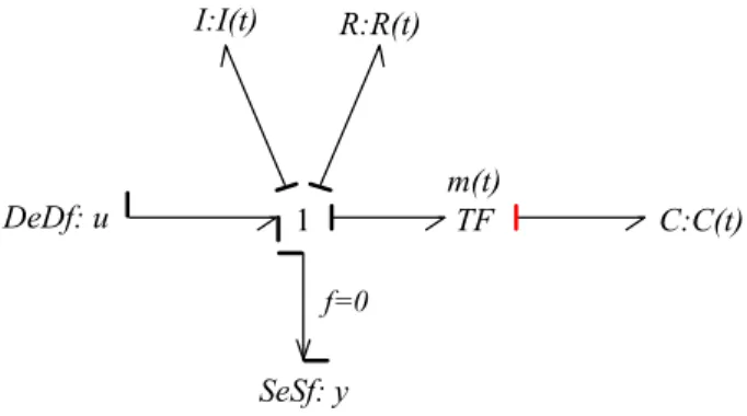 Figure 3.5: Bond graph model with bicausality : BGB model Step 1: output variable