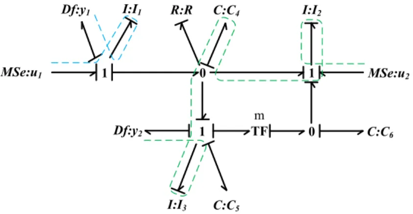 Figure 3.21: Bond graph model: BGI