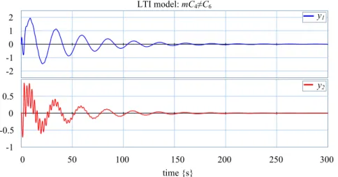 Figure 3.24: Output variables curves of the LTI model with mC 4 6= C 6