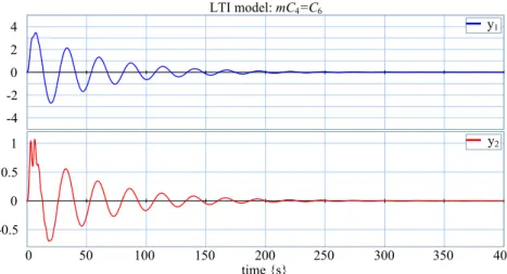 Figure 3.25: Output variables curves of the LTI model with mC 4 = C 6