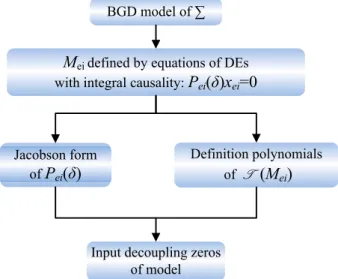 Figure 2.8: Procedure for detecting input decoupling zeros of a module modeled by bond graph models