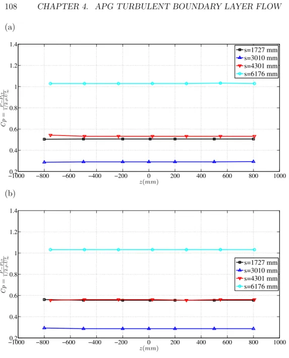 Figure 4.4: Spanwise pressure distribution along the ramp. (a) 9 m/s (b) 5 m/s