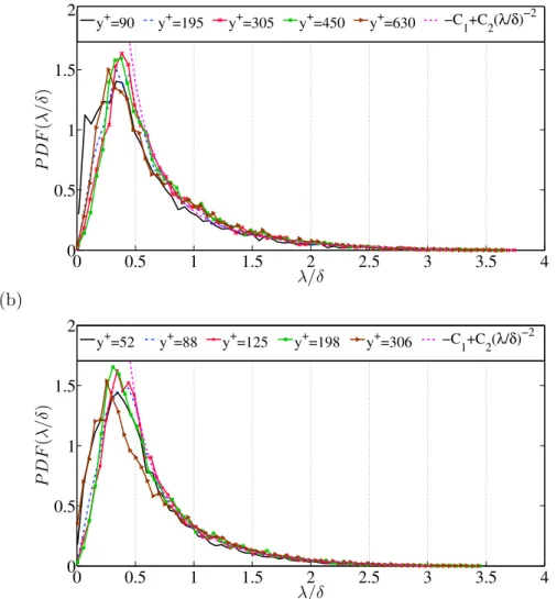Figure 3.16: PDFs of streamwise lengths λ of wall-attached structures (see figure 3.13) at selected wall distances for Re θ = 20600 (top) and Re θ = 8100 (bottom)