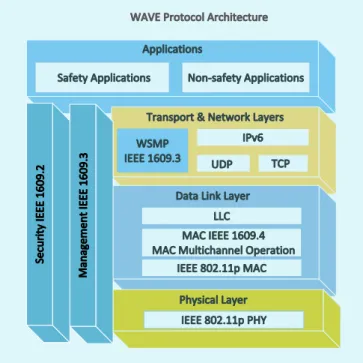Figure 1.2: WAVE protocol architecture