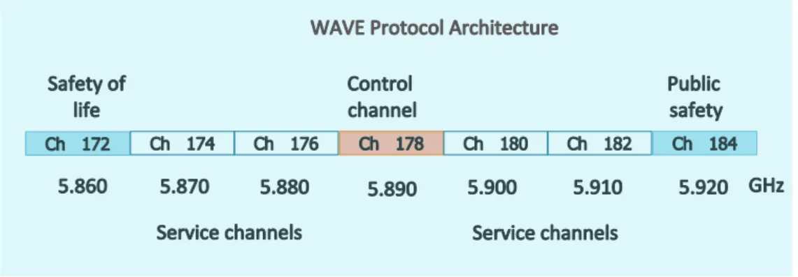 Figure 2.1: DSRC allocated spectrum