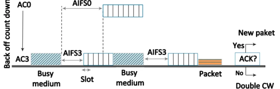 Figure 2.2: EDCA backoff procedure