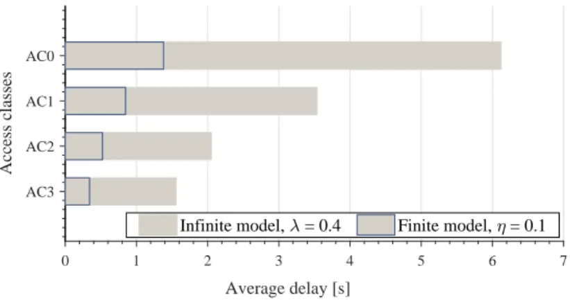 Figure 2.3: Average delay of Finite and Infinite model for different access classes