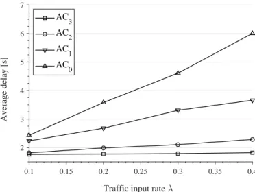 Figure 2.4: Average delay for messages of different access classes