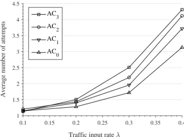 Figure 2.6: Average number of sending attempts for different access classes