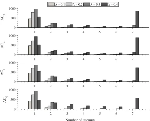 Figure 2.7: Attempts’ distribution for various input rates