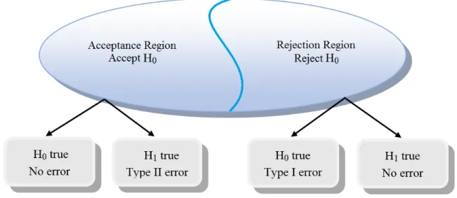 Figure 2.2: Graphical description of a decision rule for classical binary hypothesis test- test-ing.