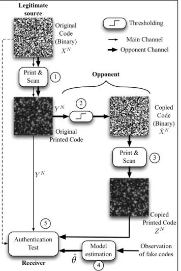 Figure 3.1: Principle of authentication using graphical codes.