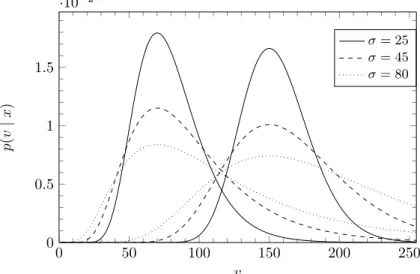 Figure 3.4: Representation of the print and scan model for the black dots (on the left) and the white parts of the paper (on the right) for dierent standard deviations σ b = σ w = σ with M b = 70 and M w = 150 for the Lognormal distribution.
