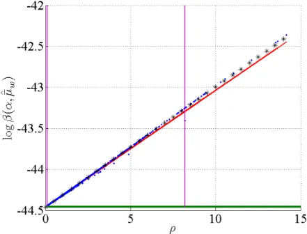 Figure 4.5: Comparison of the log-form of the probability of type II error β(α, θ) ¯ (hor- (hor-izontal line) based on true opponent's parameters θ ¯ , the probability of type II error β(α, θ)ˆ¯ (dots) based on estimated opponent's parameters θ ˆ¯ with the