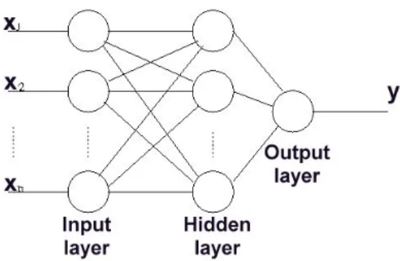 Fig. 1. The n-input, single-output, three-layer feed-forward neural network