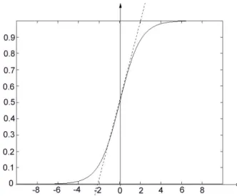 Fig. 2. The sigmoid (or logistic) function - almost linear on the range [1,1]