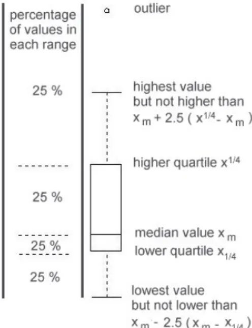 Fig. 4.  Meaning of a box-and-whisker plot