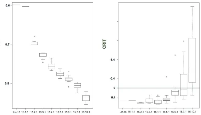 Fig. 8. Flow propagation modelling: box-and-whiskers plots of the proposed calibration-validation method applied to the river Marne flow prediction, results obtained for the FNN with 15 inputs