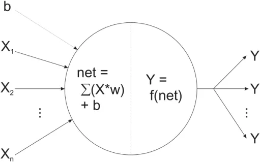 Figure 2. Schematic representation of the transformations inside artificial neurons. 